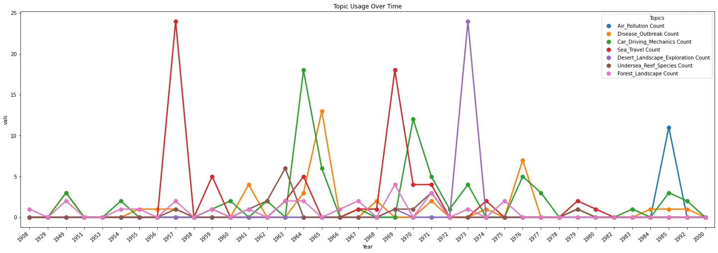 Chart of how frequently selected topics appear by year of publication across the twentieth century