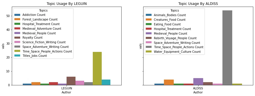Chart comparing how often Brian Aldiss and Ursula K. Le Guin use each BERTopic topic