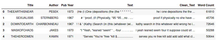 The first five rows of an extracted-features dataframe, with columns for Title, Author, Pub Year, Text, Clean_Text, and Word Count
