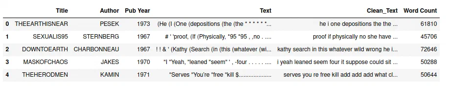 The first five rows of an extracted-features dataframe, with columns for Title, Author, Pub Year, Text, Clean_Text, and Word Count