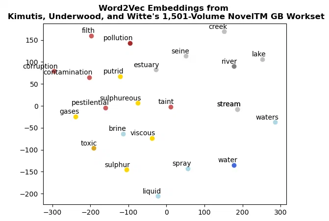 Word2Vec plot for the NovelTM gender-balanced corpus showing the seed words and their nearest neighbors, color-coded by seed word