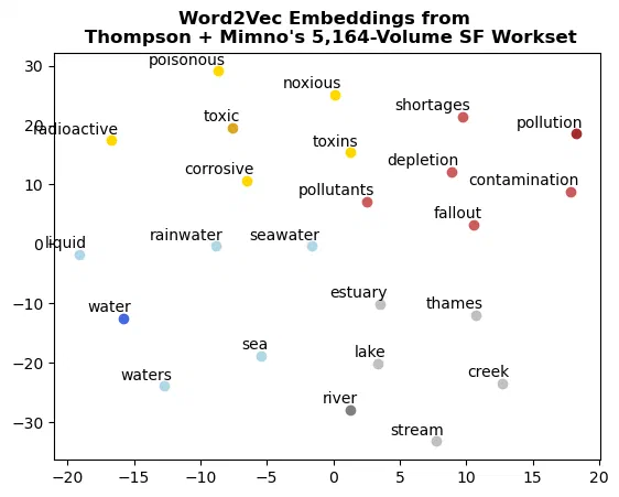 Word2Vec plot for the Thompson and Mimno SF workset showing the seed words and their nearest neighbors, color-coded by seed word