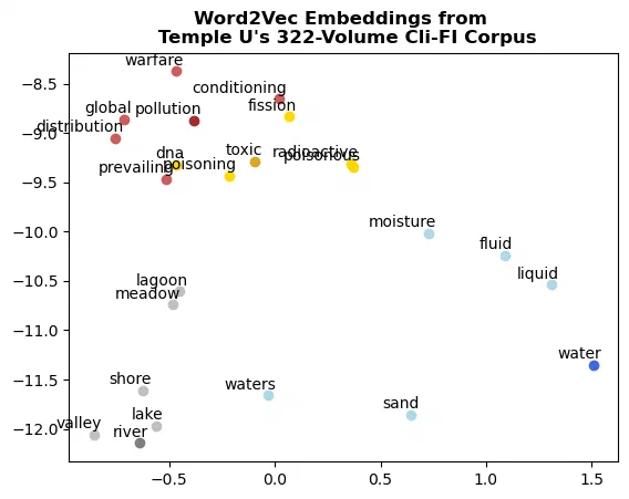 Word2Vec plot for the Temple SF corpus showing the seed words and their nearest neighbors, color-coded by seed word
