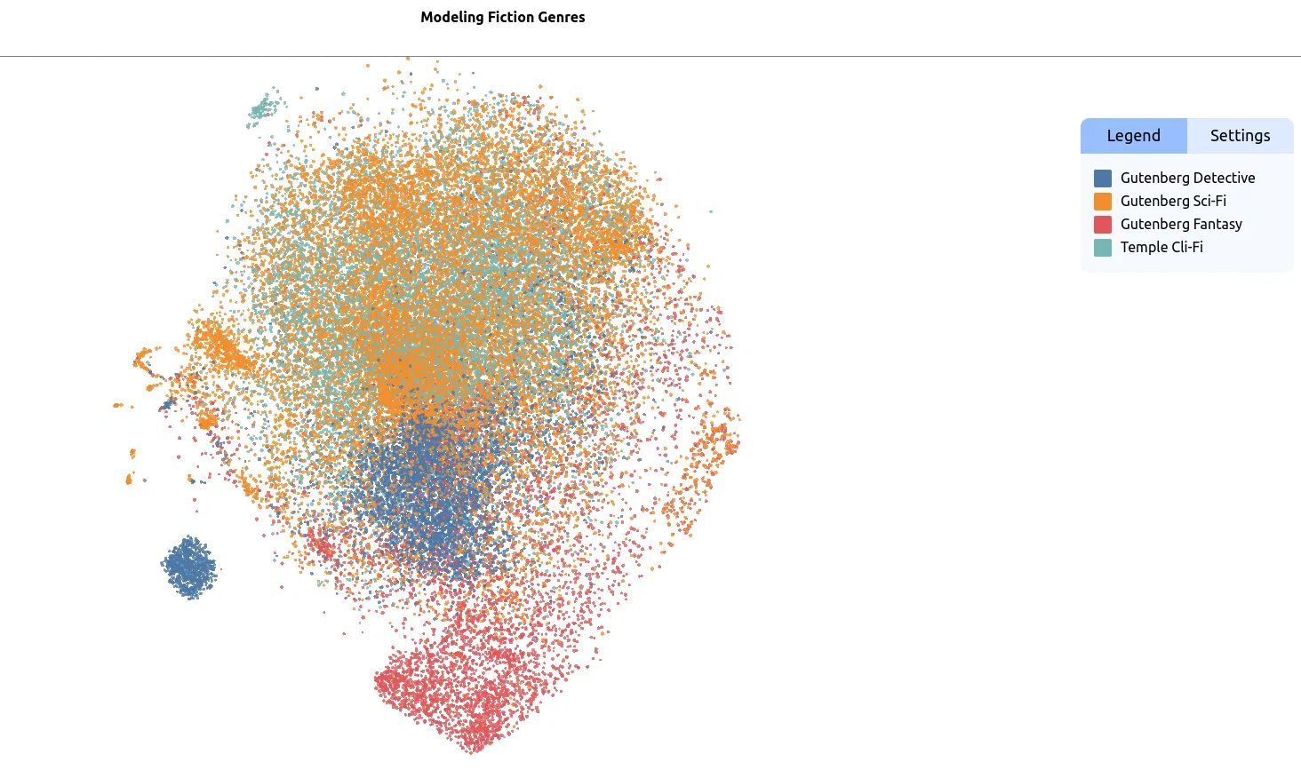 An Atlas map titled Modeling Fiction Genres: thousands of points colored Gutenberg Detective, Gutenberg Sci-Fi, Gutenberg Fantasy, and Temple Cli-Fi. Detective and fantasy form distinct clusters, while the cli-fi points mingle with Gutenberg SF