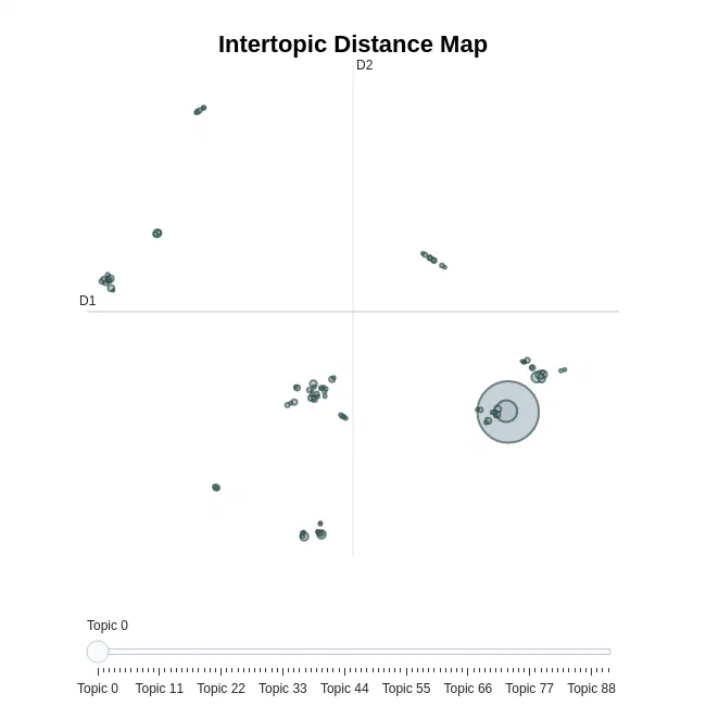 A two-dimensional map of the topics in the BERTopic model