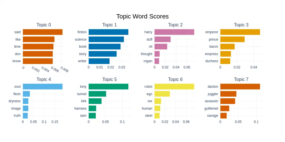 Bar charts of the highest-scoring words in each of the eight most frequent BERTopic topics