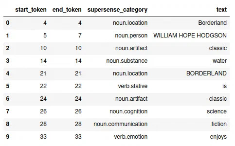 BookNLP supersense output listing start and end tokens, supersense categories such as noun.location, noun.substance, and verb.emotion, and the tagged text