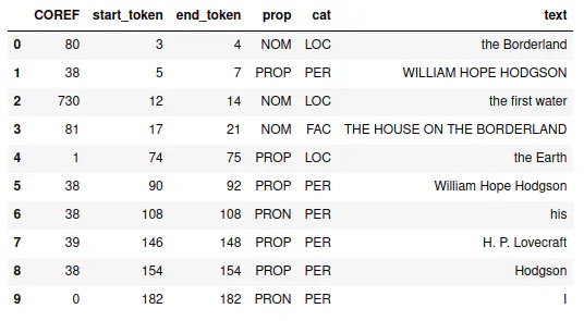 BookNLP entity output for William Hope Hodgson’s The House on the Borderland, with columns for coreference ID, start and end token, mention type, category (PER, LOC, FAC), and entity text