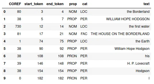 BookNLP entity output for William Hope Hodgson’s The House on the Borderland, with columns for coreference ID, start and end token, mention type, category (PER, LOC, FAC), and entity text
