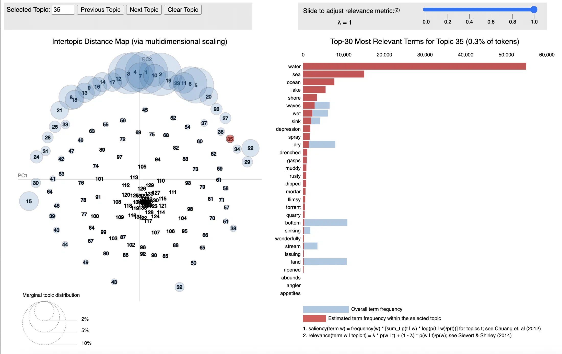 The pyLDAvis interface: an intertopic distance map of the 200-topic model on the left, and on the right the thirty most relevant terms for Topic 35 (water, sea, ocean, lake, shore, waves, wet, sink)