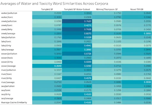 A matrix of cosine similarity values between body-of-water words and toxicity-related words for each of the four corpora